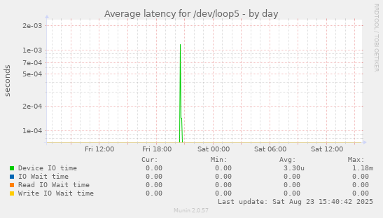 Average latency for /dev/loop5