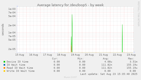 Average latency for /dev/loop5
