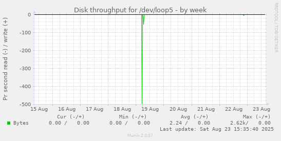 Disk throughput for /dev/loop5