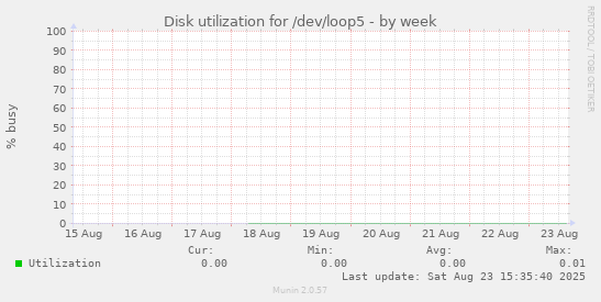 Disk utilization for /dev/loop5