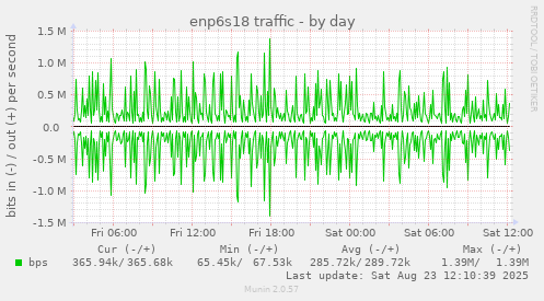 enp6s18 traffic