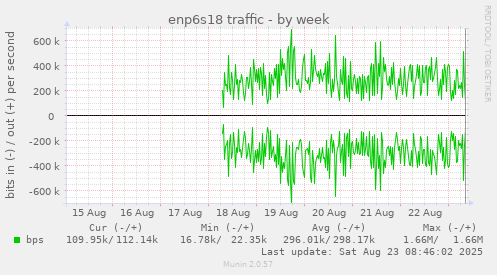enp6s18 traffic