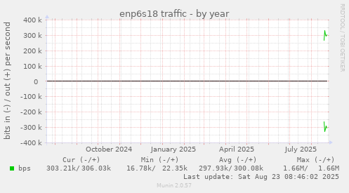 enp6s18 traffic