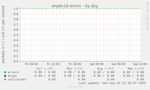 enp6s18 errors