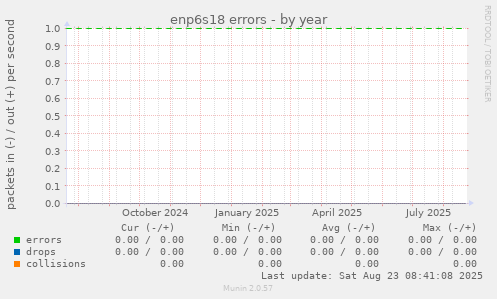 enp6s18 errors