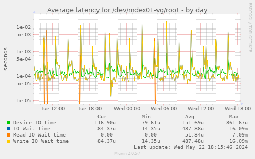 Average latency for /dev/mdex01-vg/root