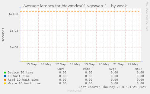 Average latency for /dev/mdex01-vg/swap_1