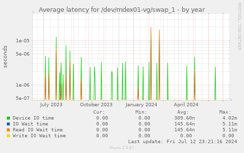 Average latency for /dev/mdex01-vg/swap_1