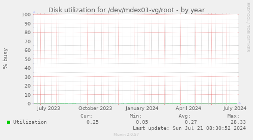 Disk utilization for /dev/mdex01-vg/root