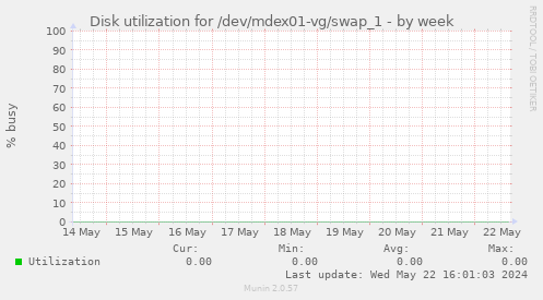 Disk utilization for /dev/mdex01-vg/swap_1