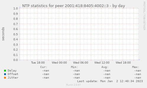 NTP statistics for peer 2001:418:8405:4002::3