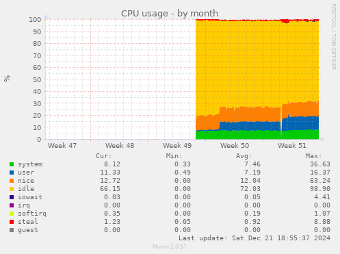 CPU usage