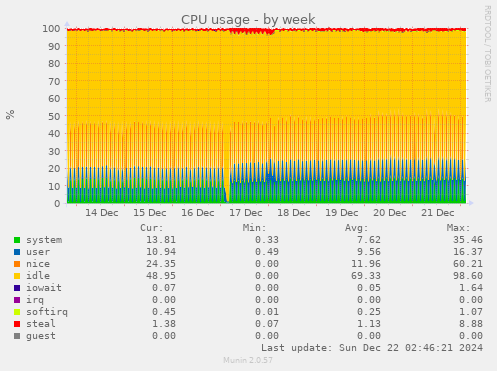 CPU usage