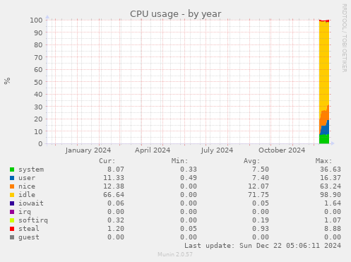 CPU usage