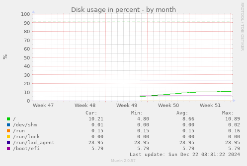 Disk usage in percent