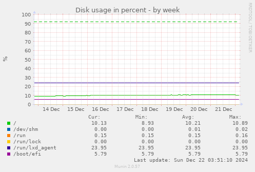 weekly graph