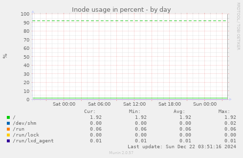 Inode usage in percent