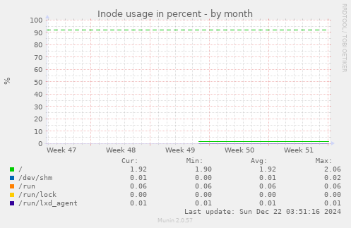 Inode usage in percent