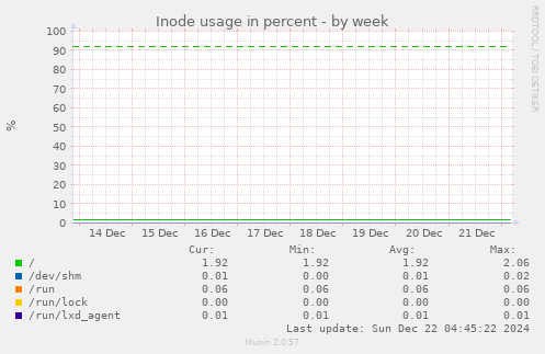 Inode usage in percent