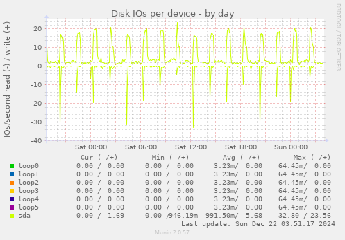 Disk IOs per device