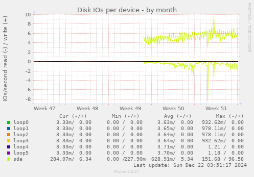 Disk IOs per device