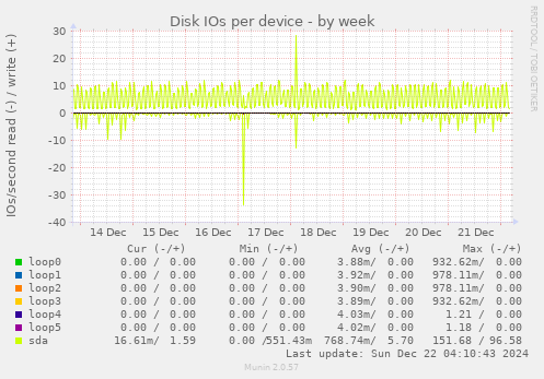 Disk IOs per device