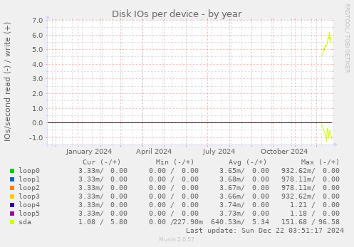 Disk IOs per device