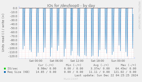 IOs for /dev/loop0