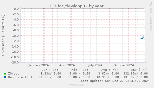 IOs for /dev/loop0