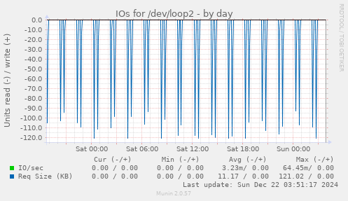 IOs for /dev/loop2