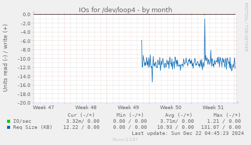 monthly graph