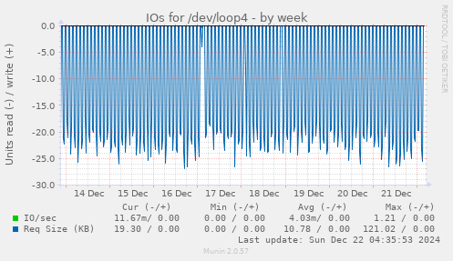 weekly graph