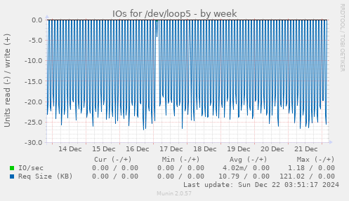 weekly graph