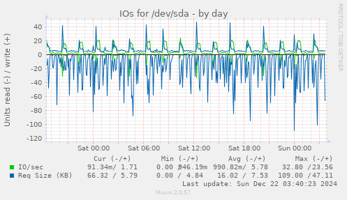 IOs for /dev/sda