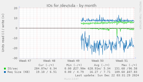 IOs for /dev/sda