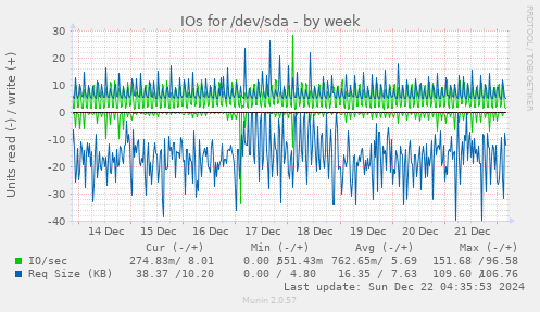 IOs for /dev/sda