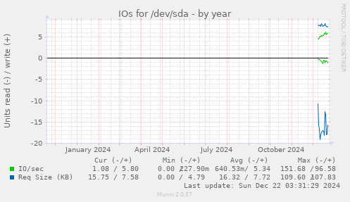 IOs for /dev/sda