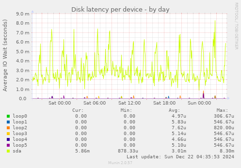 Disk latency per device