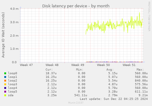 Disk latency per device