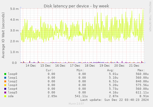 Disk latency per device