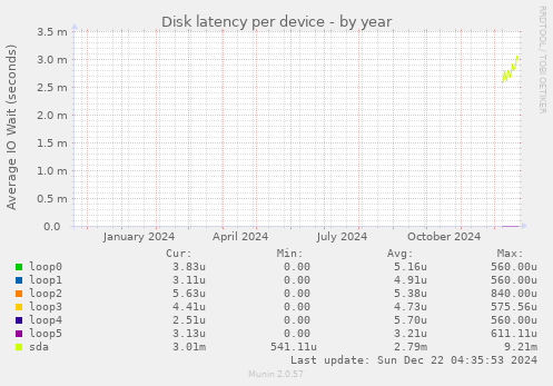 Disk latency per device