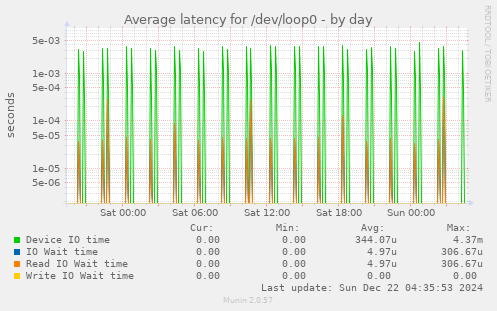 Average latency for /dev/loop0