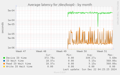 Average latency for /dev/loop0