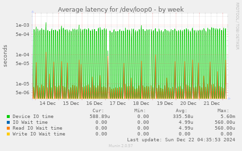 Average latency for /dev/loop0