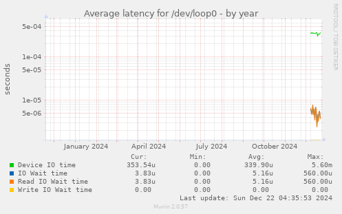 Average latency for /dev/loop0