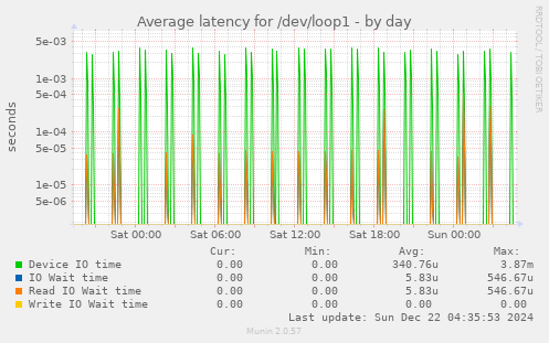 Average latency for /dev/loop1