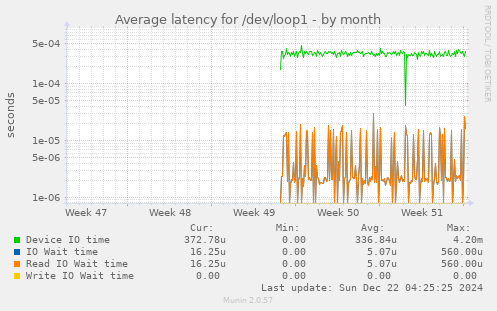 Average latency for /dev/loop1