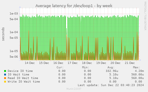 Average latency for /dev/loop1