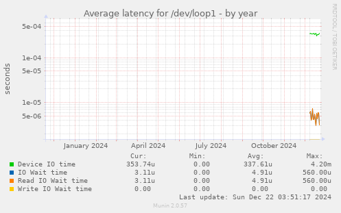 Average latency for /dev/loop1