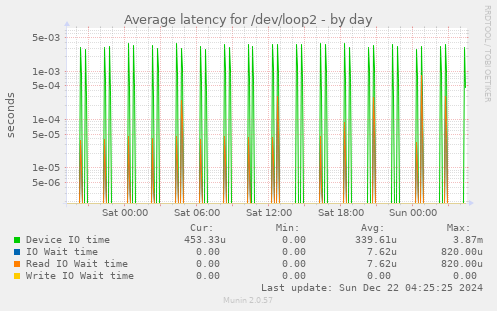 Average latency for /dev/loop2